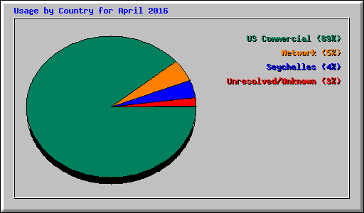 Usage by Country for April 2016