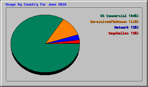 Usage by Country for June 2016