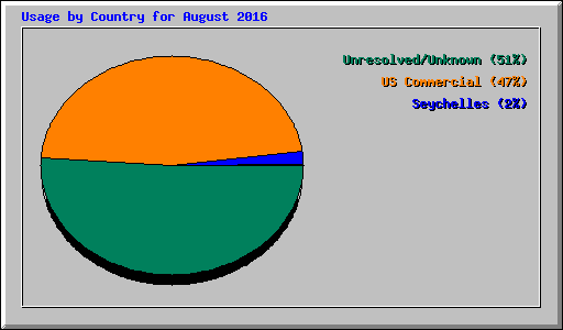 Usage by Country for August 2016
