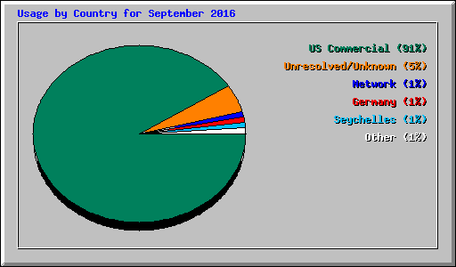 Usage by Country for September 2016