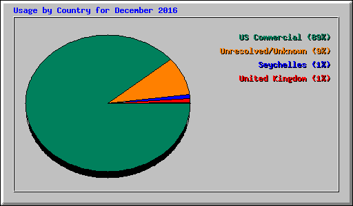 Usage by Country for December 2016