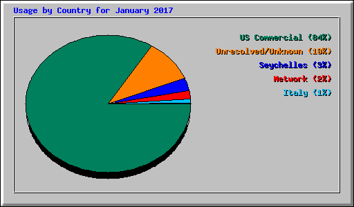 Usage by Country for January 2017