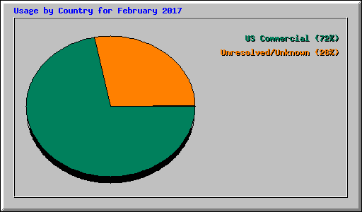 Usage by Country for February 2017
