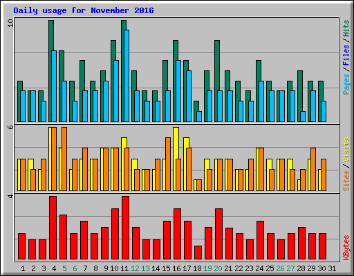 Daily usage for November 2016