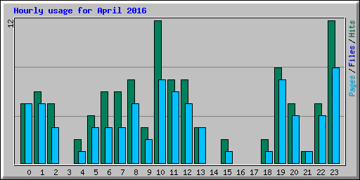 Hourly usage for April 2016