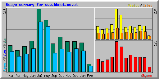 Usage summary for www.hbnet.co.uk