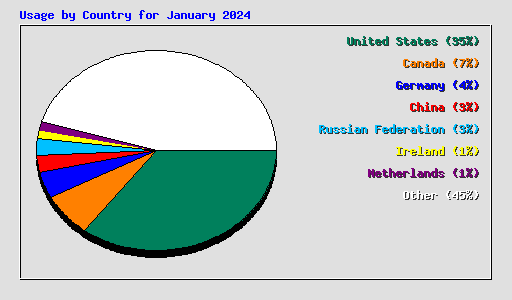 Usage by Country for January 2024