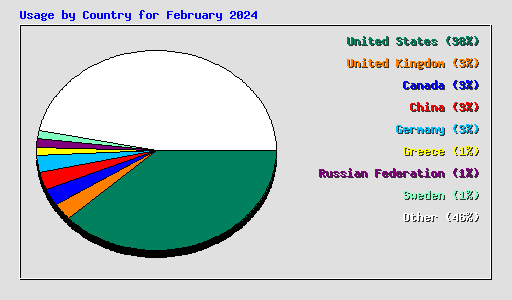 Usage by Country for February 2024