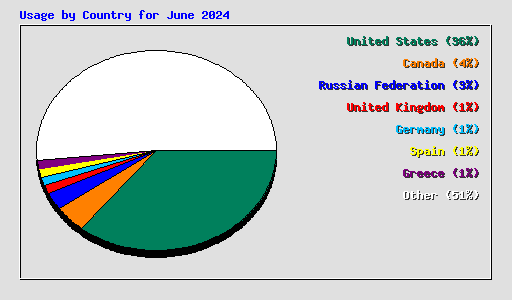 Usage by Country for June 2024