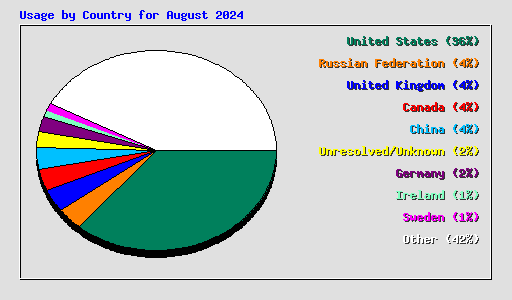 Usage by Country for August 2024