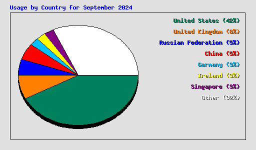 Usage by Country for September 2024