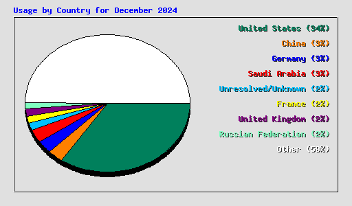 Usage by Country for December 2024
