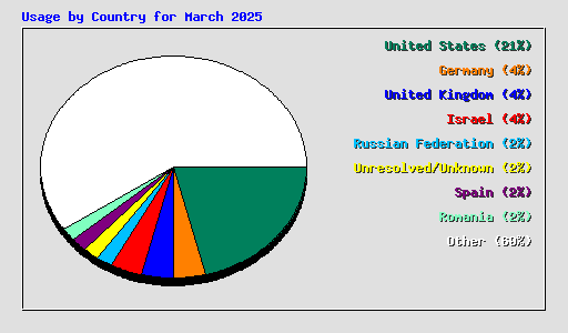 Usage by Country for March 2025