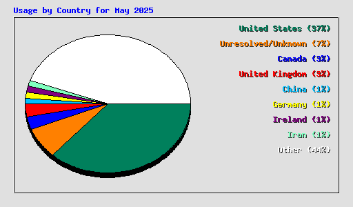 Usage by Country for May 2025