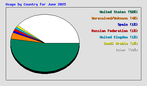 Usage by Country for June 2025