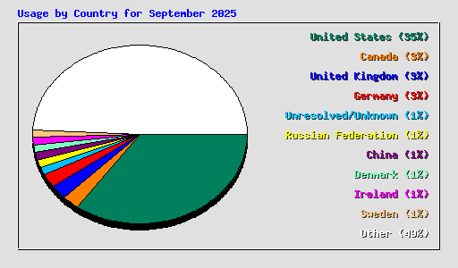 Usage by Country for September 2025
