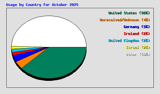 Usage by Country for October 2025