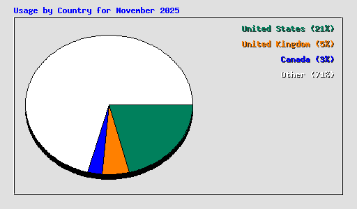 Usage by Country for November 2025