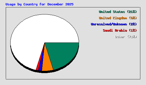Usage by Country for December 2025