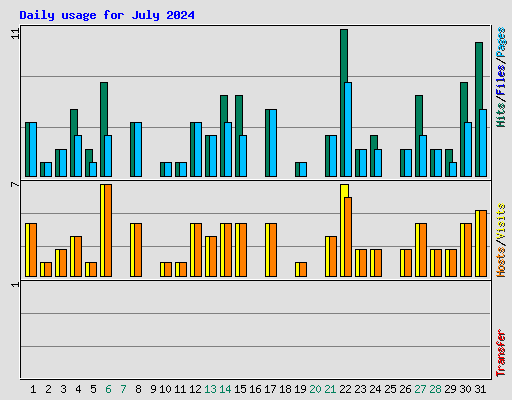 Daily usage for July 2024