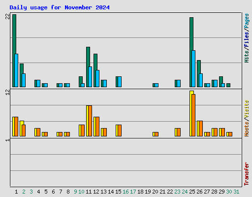 Daily usage for November 2024