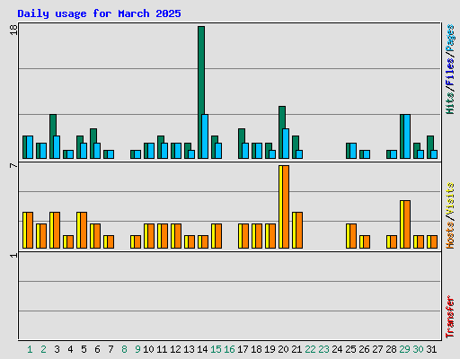 Daily usage for March 2025