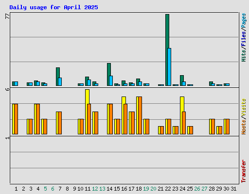 Daily usage for April 2025