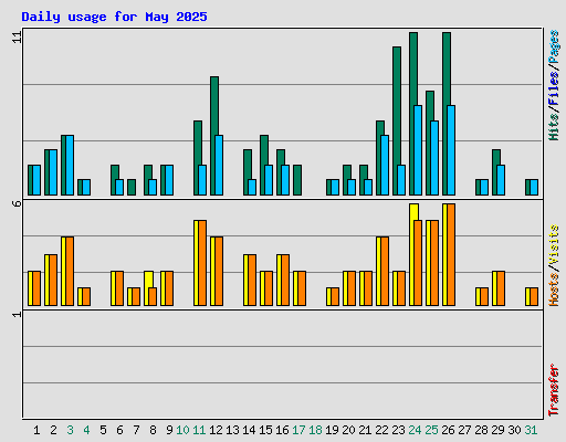 Daily usage for May 2025