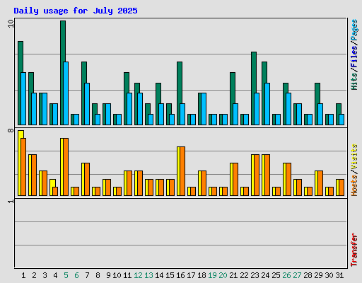 Daily usage for July 2025