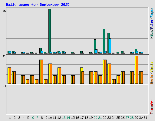 Daily usage for September 2025