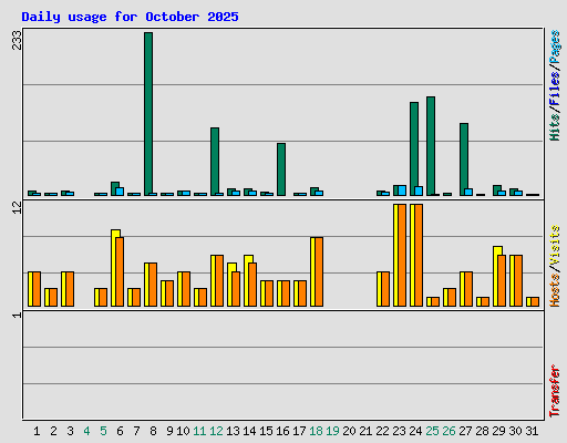 Daily usage for October 2025