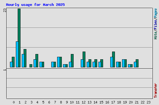 Hourly usage for March 2025