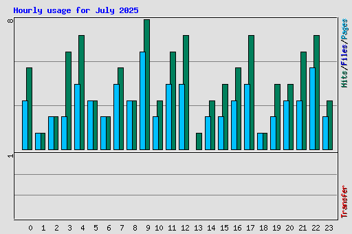 Hourly usage for July 2025