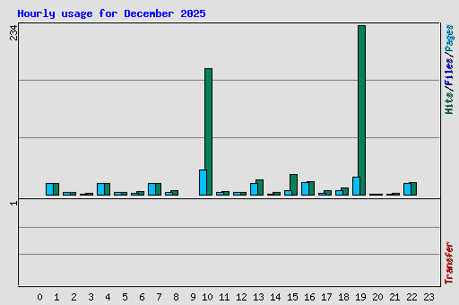 Hourly usage for December 2025