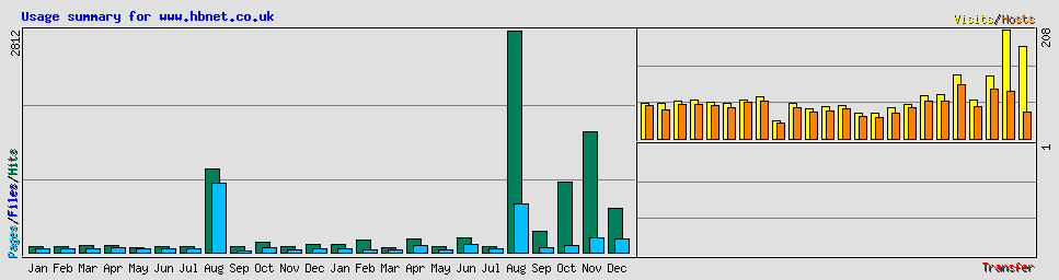 Usage summary for www.hbnet.co.uk